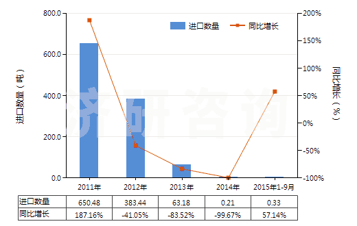 2011-2015年9月中國(guó)鈉(HS28051100)進(jìn)口量及增速統(tǒng)計(jì)